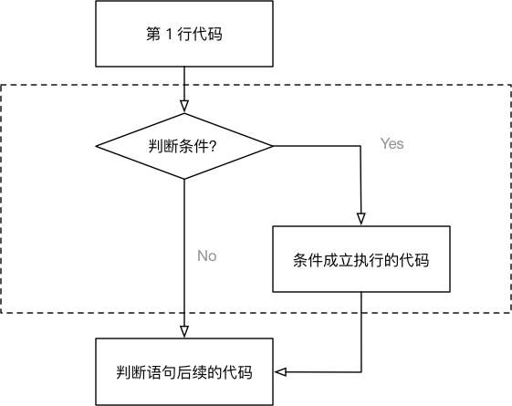 004_if语句是一个完整的代码块1-w400