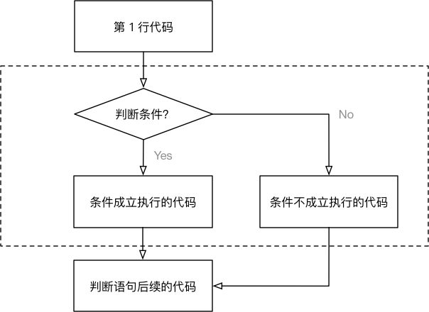 005_ifelse语句是一个完整的代码块1-w400