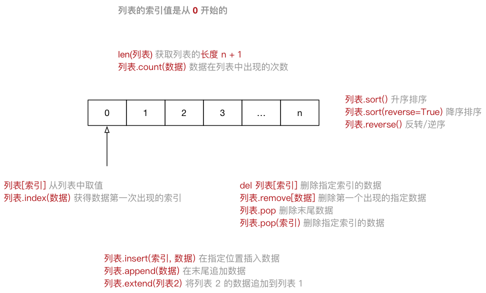 001_列表示意图