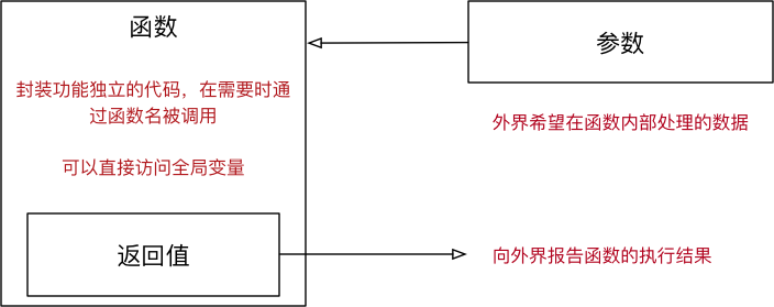 001_函数参数和返回值