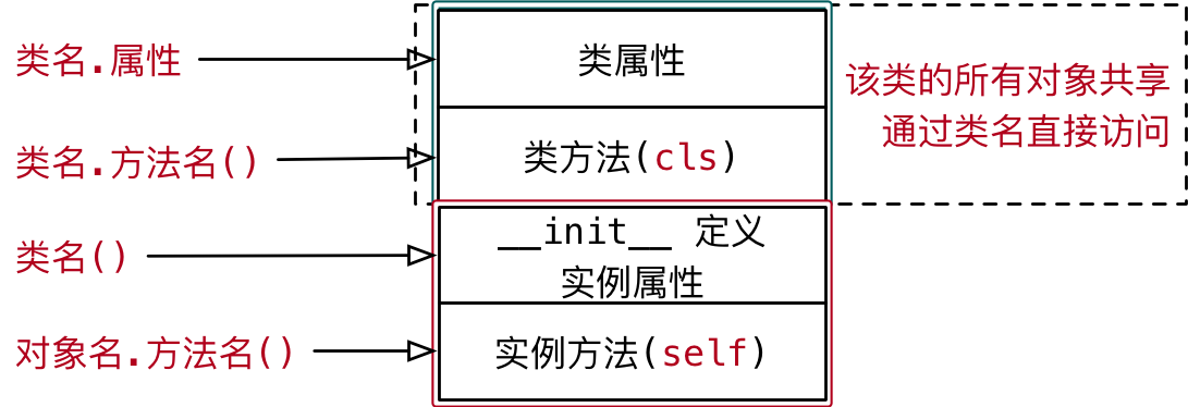 017_类的结构示意图II-w545