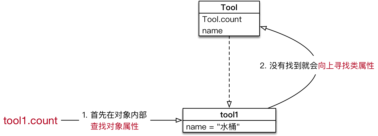 019_通过对象访问类属性-w779