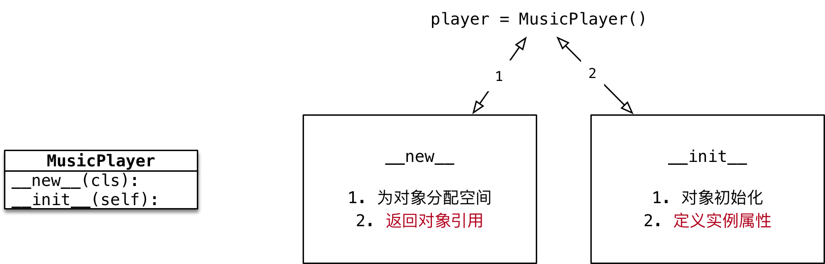 022_对象分配空间和初始化-w838