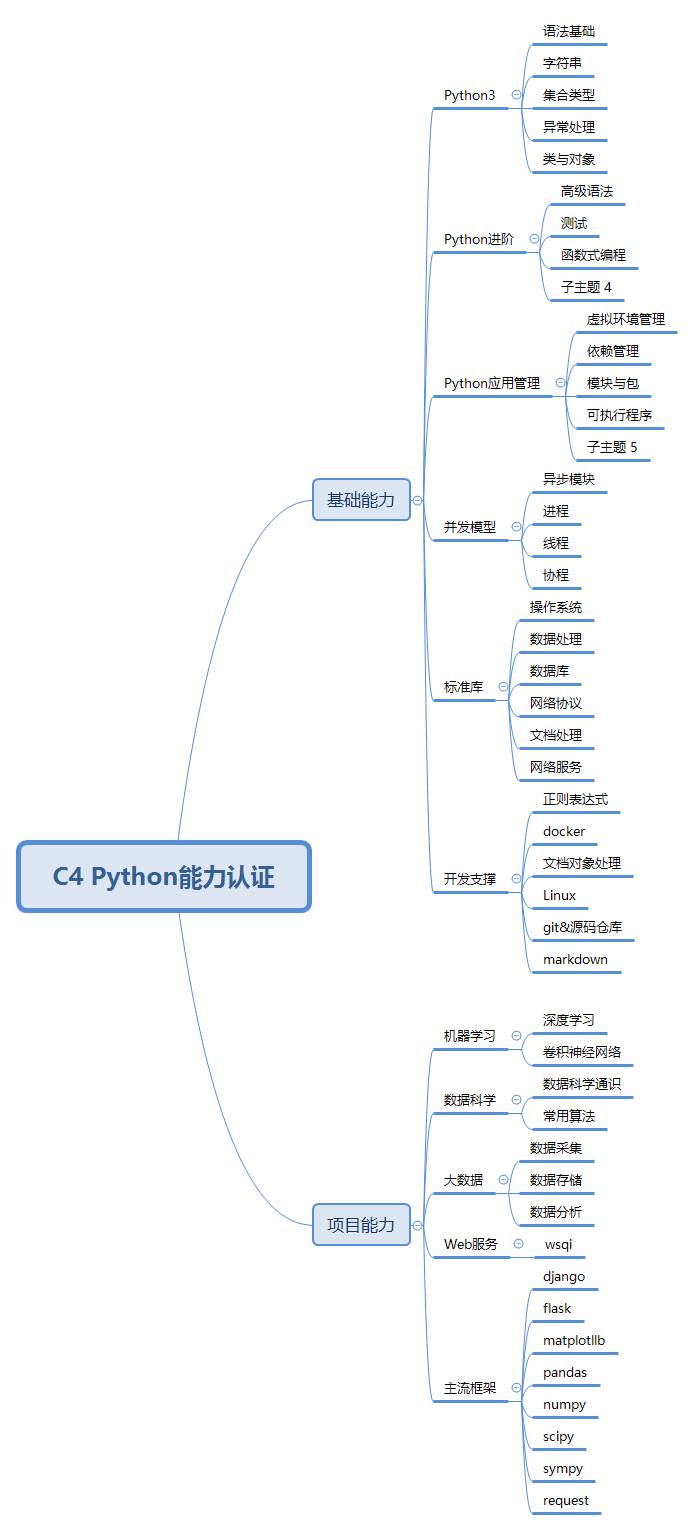 C4 Python能力认证